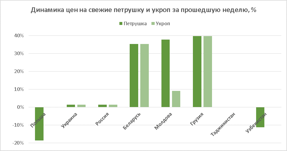 Parsley and dill price performance as of September 13, 2019