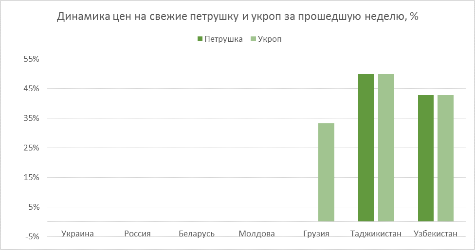 Parsley and dill price performance as of Nov 22, 2019