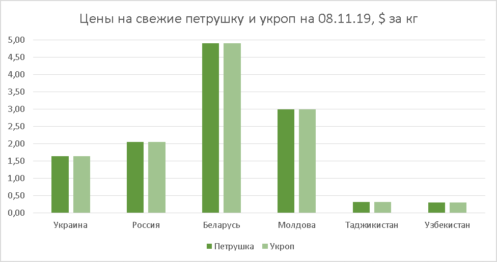 Parsley and dill prices as of Nov 08, 2019