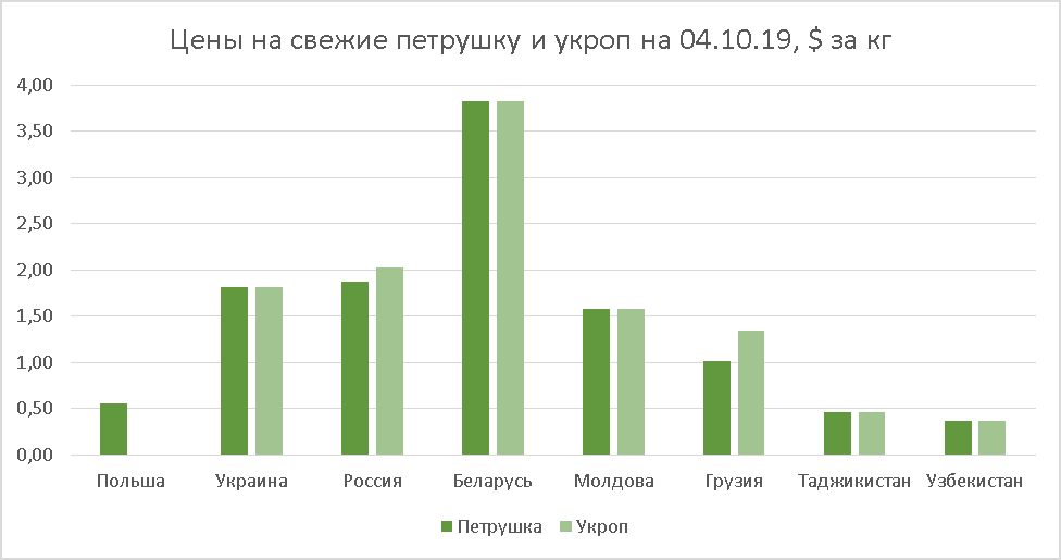 Parsley and dill prices as of October 04, 2019