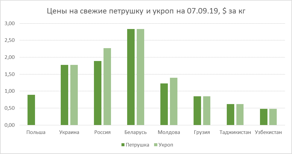 Parsley and dill prices as of September 06, 2019