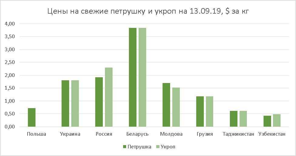 Parsley and dill prices as of September 13, 2019