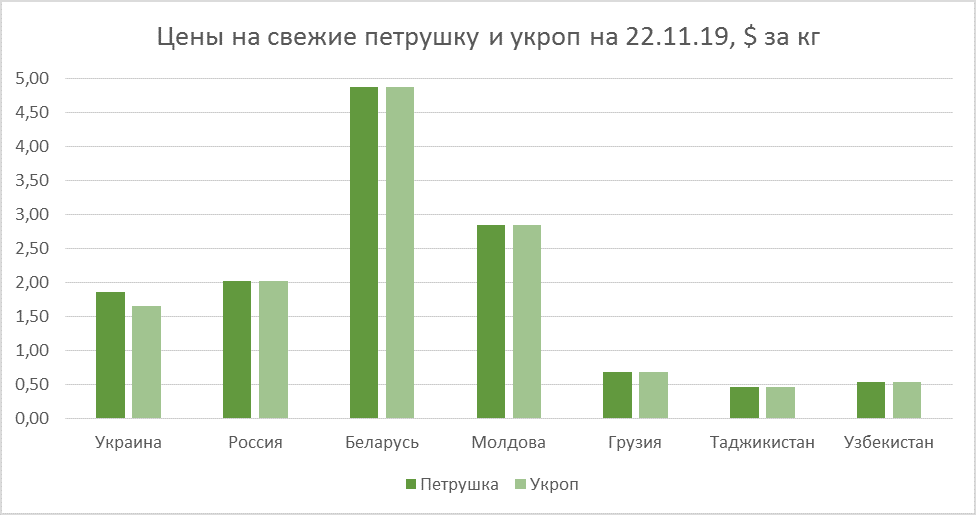 Parsley and dill prices, Nov 22, 2019