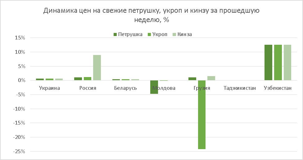 Parsley, dill and cilantro price performance as of Dec 27, 2019