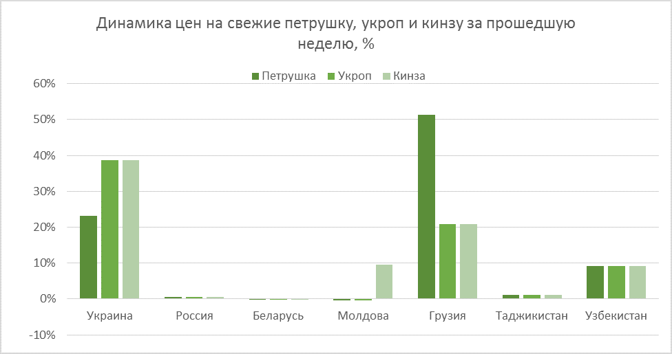 Parsley, dill and cilantro price performance, Dec 06, 2019