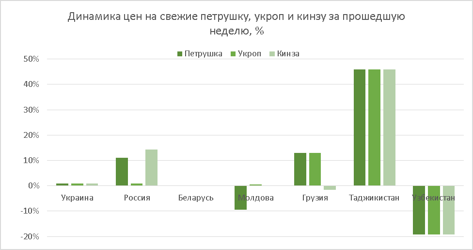 Parsley, dill and cilantro price performance as of Dec 20, 2019