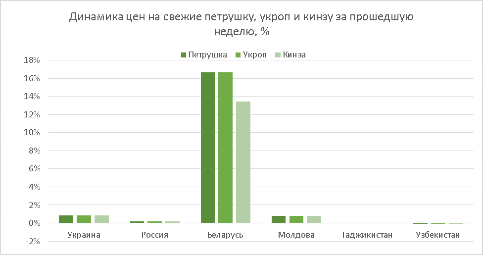 Parsley, dill and cilantro price performance, Nov 29, 2019