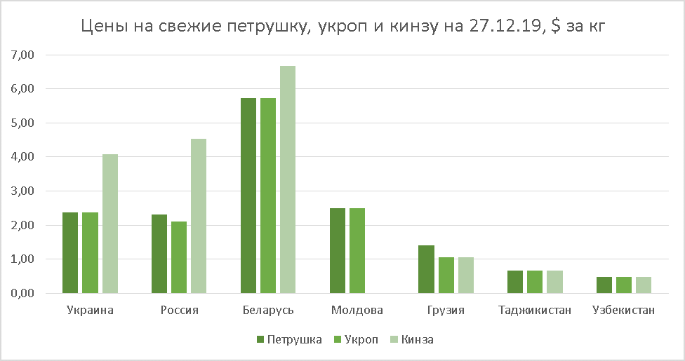 Parsley, dill and cilantro prices as of Dec 27, 2019