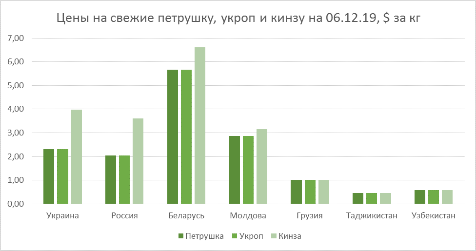 Parsley, dill and cilantro prices as of Dec 06, 2019