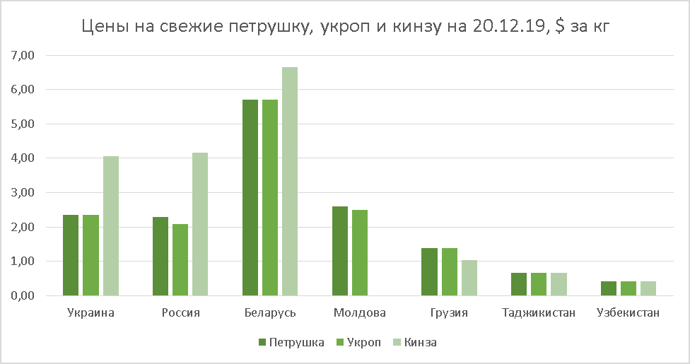 Parsley, dill and cilantro prices as of Dec 20, 2019