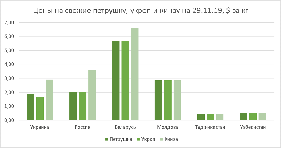 Parsley, dill and cilantro prices as of Nov 29, 2019