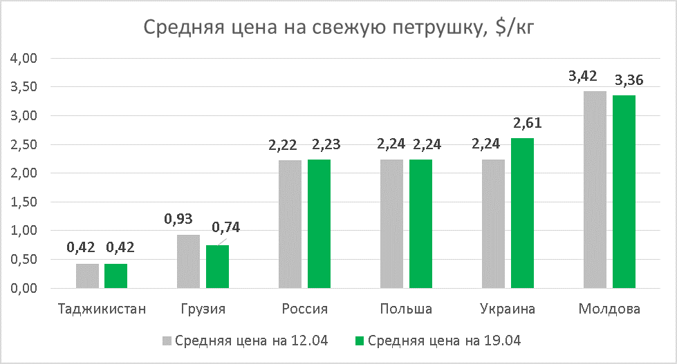 Parsley prices as of April 19, 2019