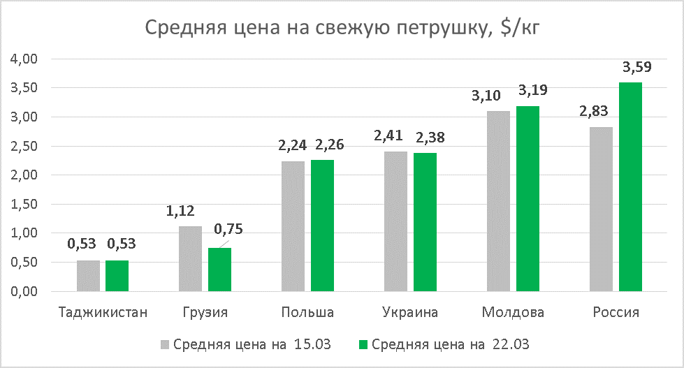 Parsley prices as of March 22, 2019