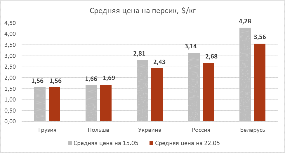 Peach prices as of May 22, 2020