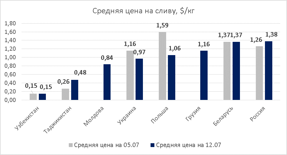 Plum prices as of July 12, 2019