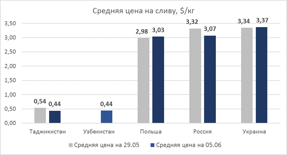 Plum prices as of June 05, 2020