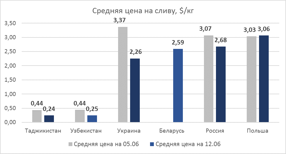 Plum prices as of June 12, 2020