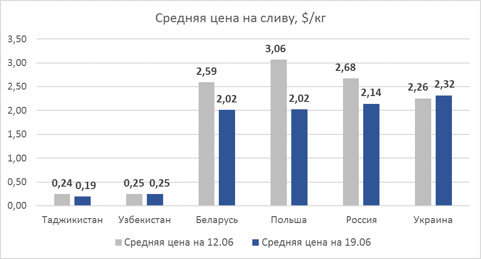 Plum prices as of June 19, 2020