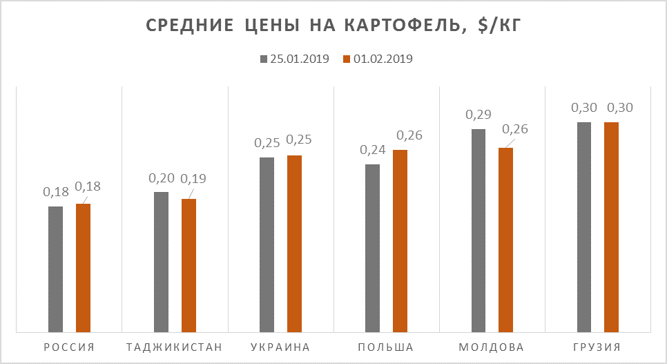 Potato prices as of Feb 01