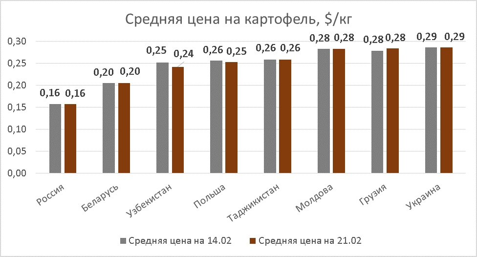 Potato prices as of Feb 21, 2020