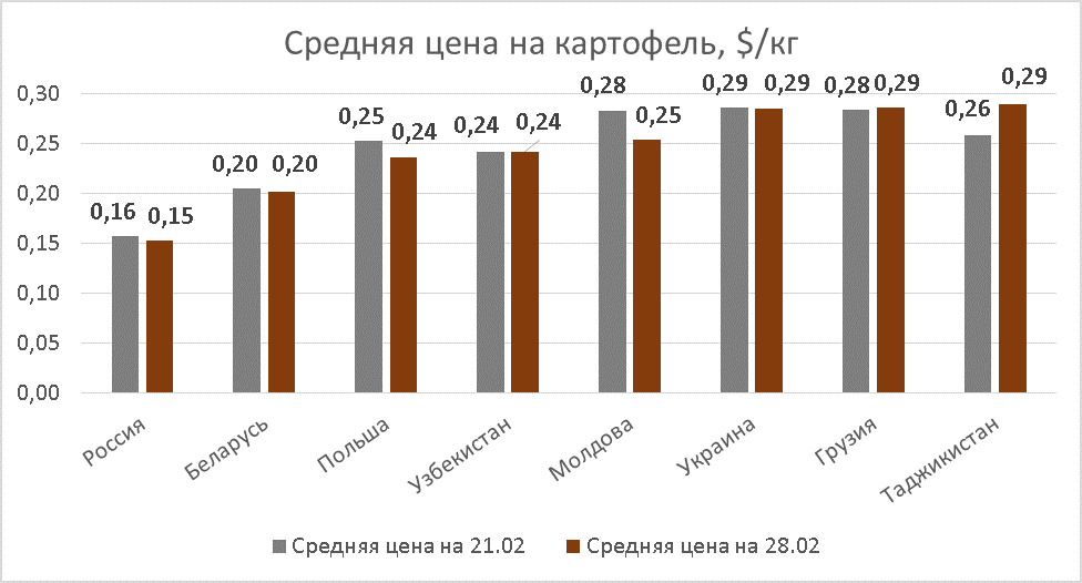 Potato prices as of Feb 28, 2020