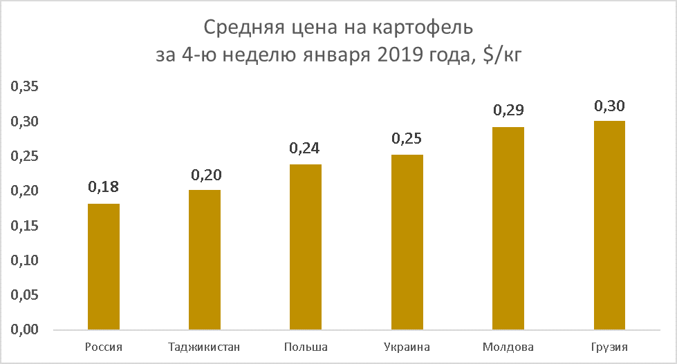 Potato prices as of Jan 25