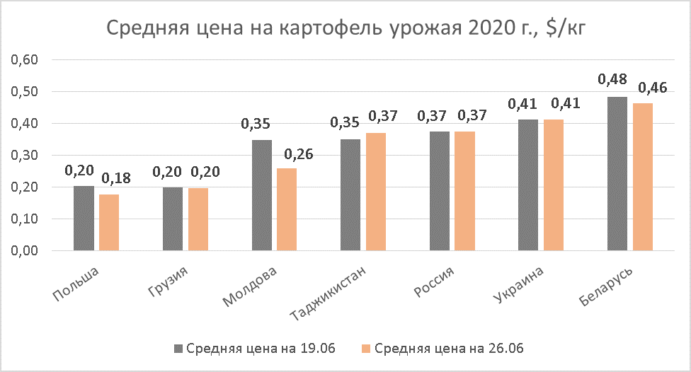 Potato prices as of June 26, 2020