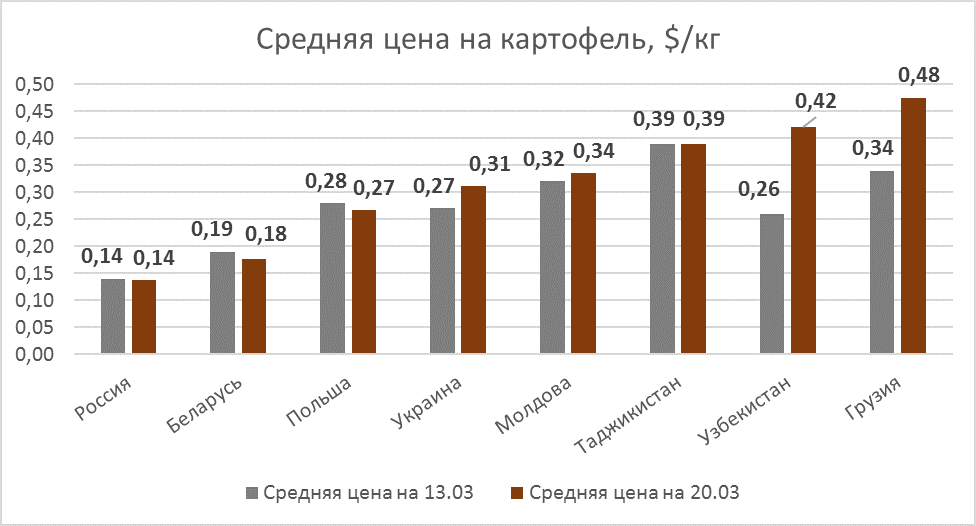 Potato prices as of Mar 20, 2020