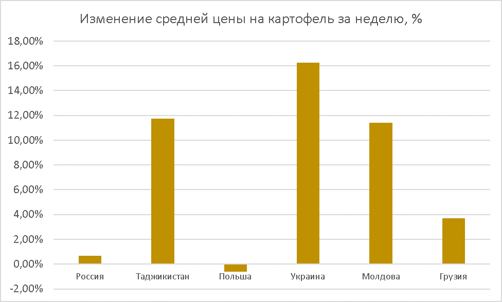 Potato prices perfomance as of Jan 25