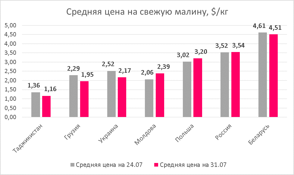 Raspberry prices as of Jul 31, 2020