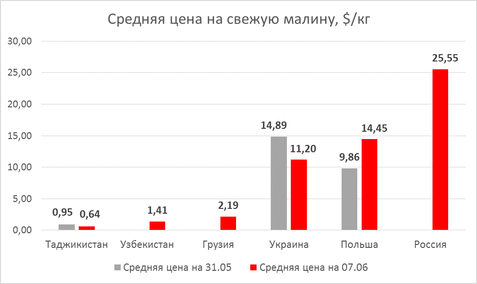 Raspberry prices as of June 07, 2019