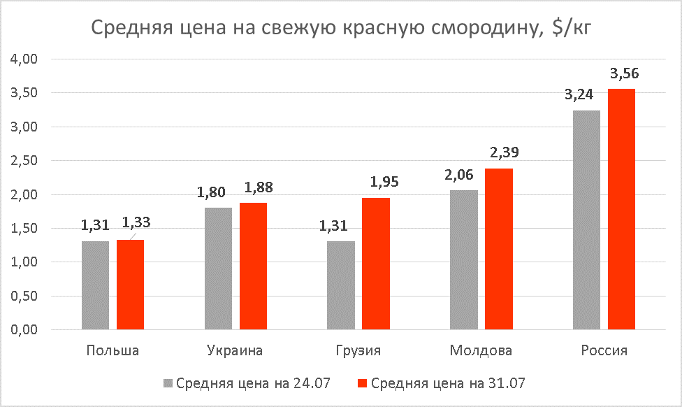 Redcurrant prices as of Jul 31, 2020