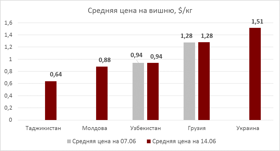 Sour cherry prices as of June 14, 2019