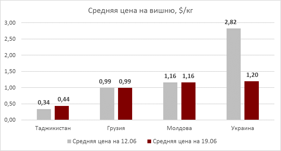 Sour cherry prices as of June 19, 2020