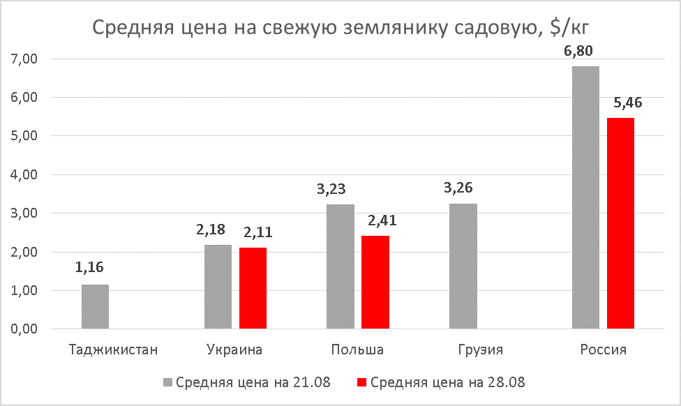 Strawberry prices as of Aug 28, 2020