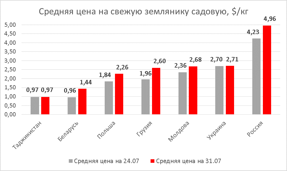 Strawberry prices as of Jul 31, 2020