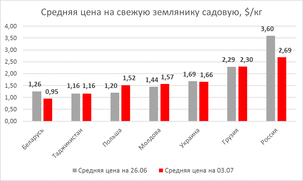 Strawberry prices as of July 03, 2020