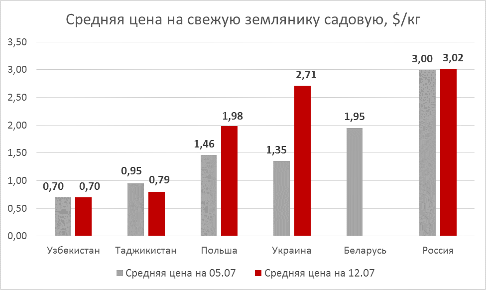 Strawberry prices as of July 12, 2019