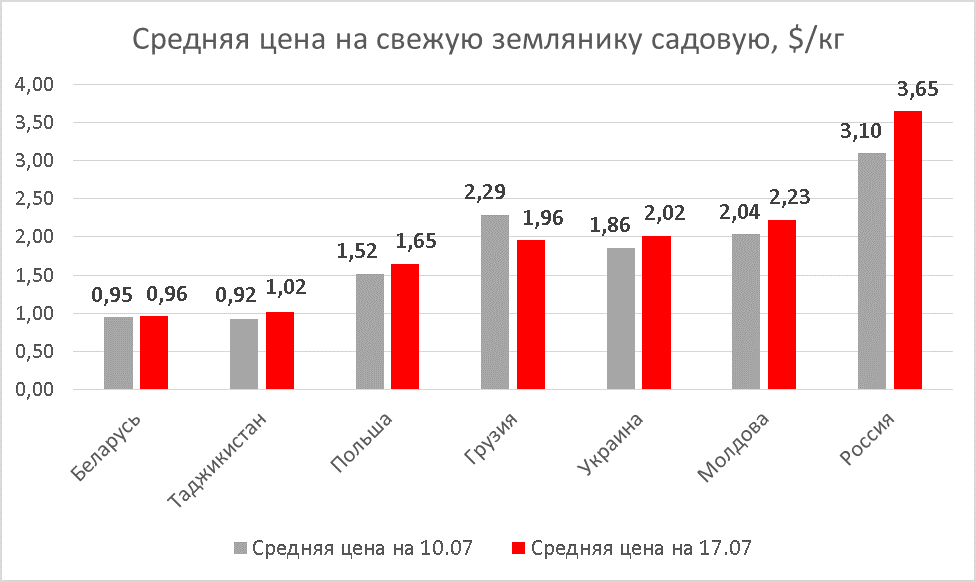 Strawberry prices as of July 17, 2020