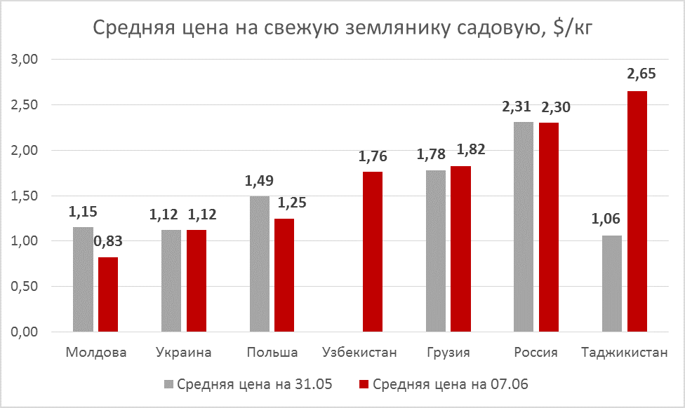 Strawberry prices as of June 07, 2019