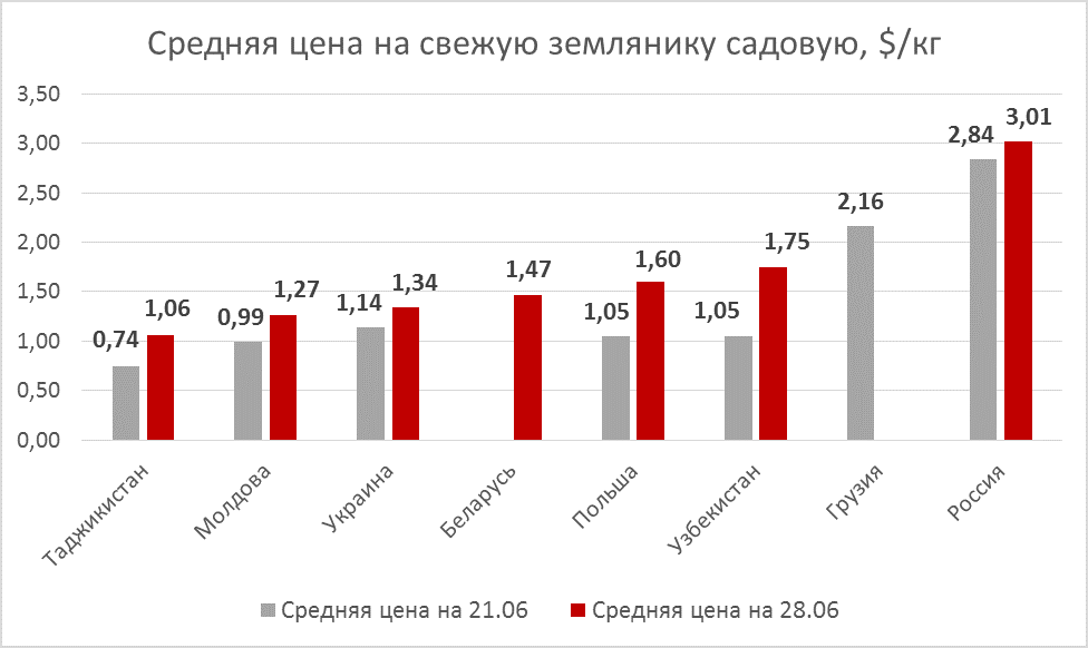 Strawberry prices as of June 28, 2019