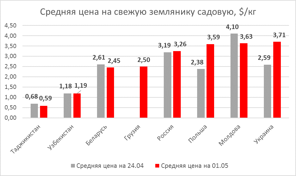 Strawberry prices as of May 01, 2020