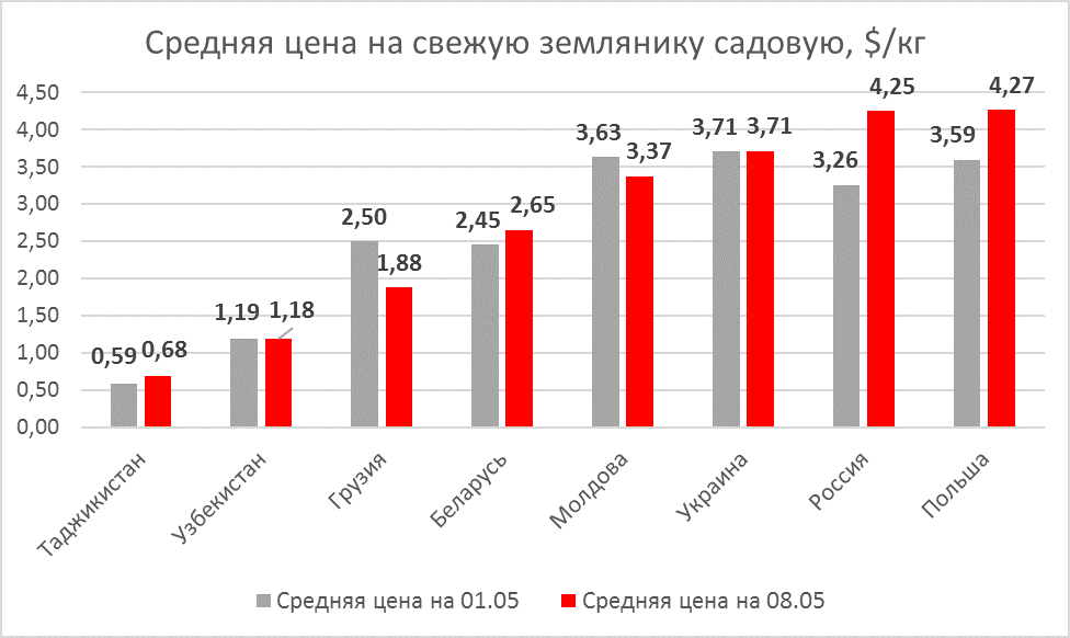 Strawberry prices as of May 08, 2020