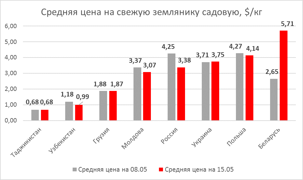 Strawberry prices as of May 15, 2020