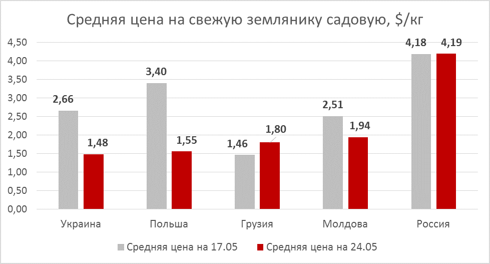 Strawberry prices as of May 24, 2019