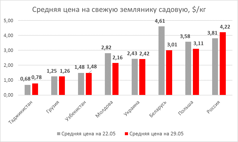 Strawberry prices as of May 29, 2020