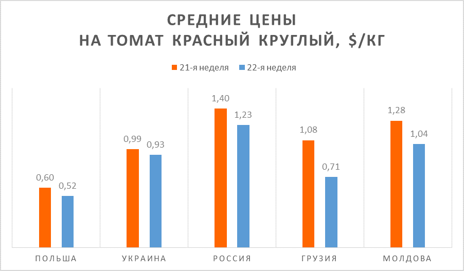 Tomato prices as of May 31, 2019