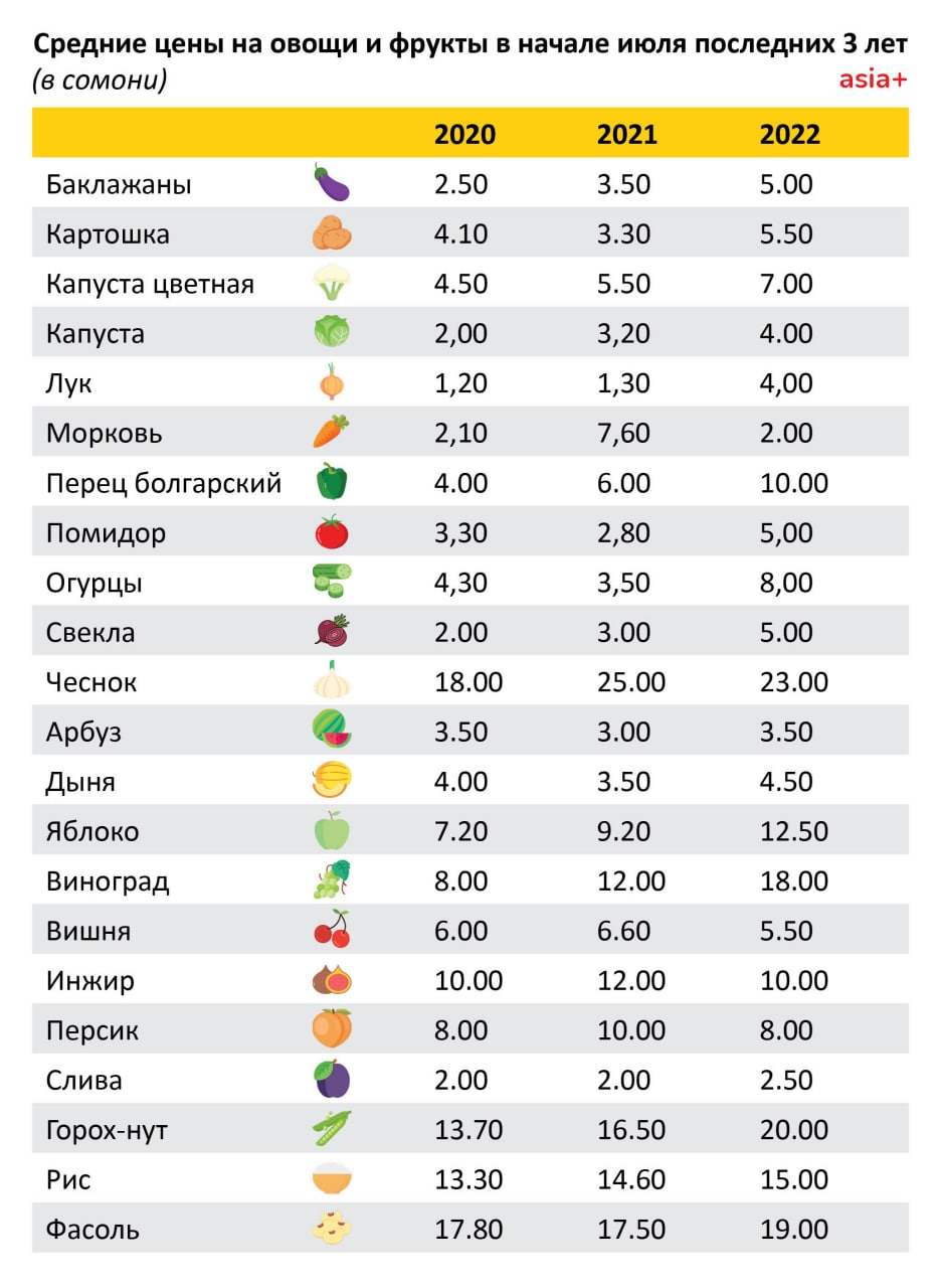 Иди курбон 2024 таджикистан. Овощи Таджикистана. Численность овощей в Таджикистане.